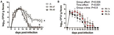 Retinoic Acid Mediated Clearance of Citrobacter rodentium in Vitamin A Deficient Mice Requires CD11b+ and T Cells